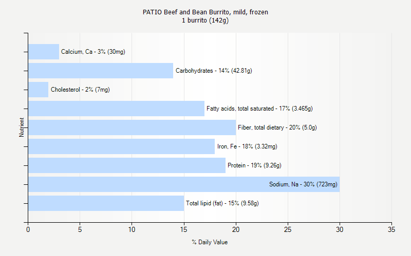 % Daily Value for PATIO Beef and Bean Burrito, mild, frozen 1 burrito (142g)