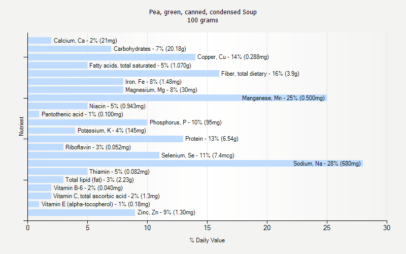 % Daily Value for Pea, green, canned, condensed Soup 100 grams 