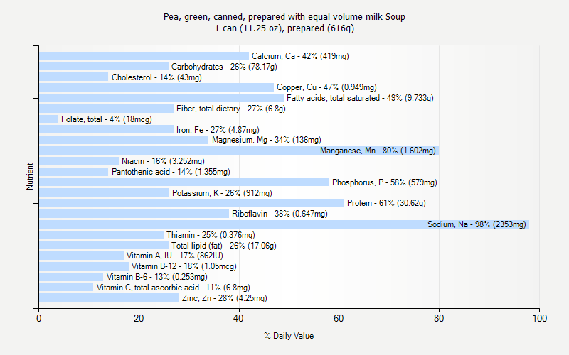 % Daily Value for Pea, green, canned, prepared with equal volume milk Soup 1 can (11.25 oz), prepared (616g)