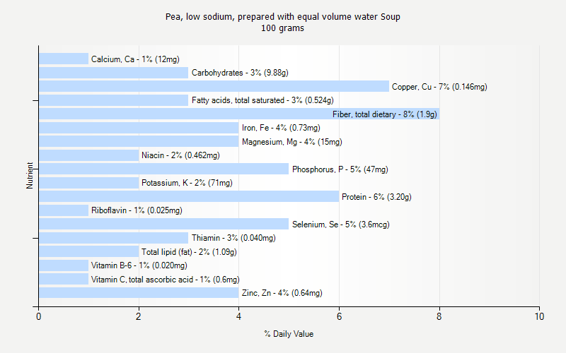 % Daily Value for Pea, low sodium, prepared with equal volume water Soup 100 grams 