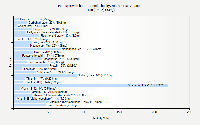 % Daily Value for Pea, split with ham, canned, chunky, ready-to-serve Soup 1 can (19 oz) (539g)