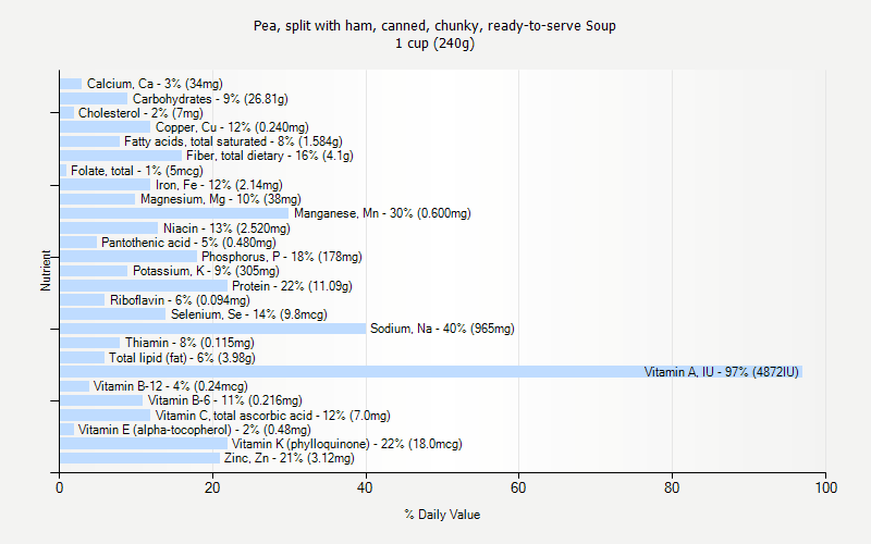 % Daily Value for Pea, split with ham, canned, chunky, ready-to-serve Soup 1 cup (240g)