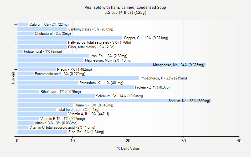 % Daily Value for Pea, split with ham, canned, condensed Soup 0.5 cup (4 fl oz) (135g)