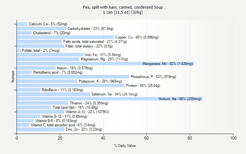 % Daily Value for Pea, split with ham, canned, condensed Soup 1 can (11.5 oz) (326g)