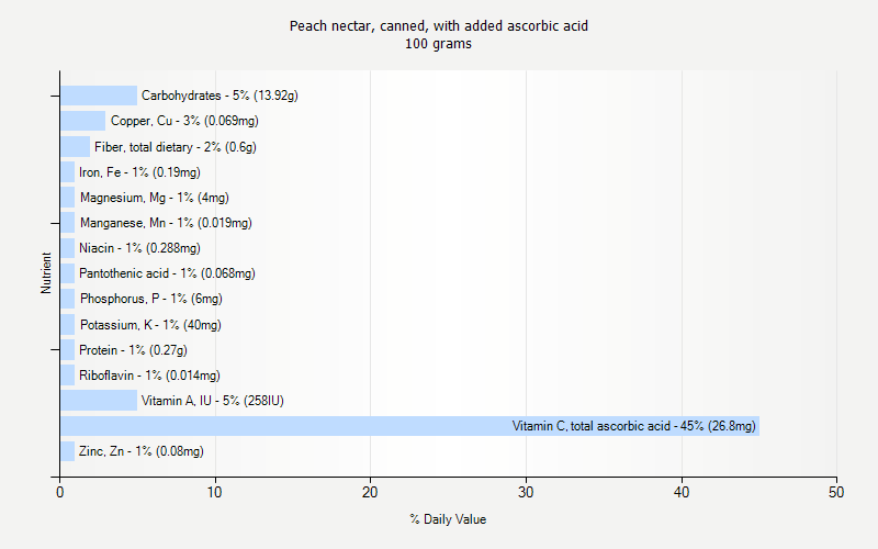 % Daily Value for Peach nectar, canned, with added ascorbic acid 100 grams 