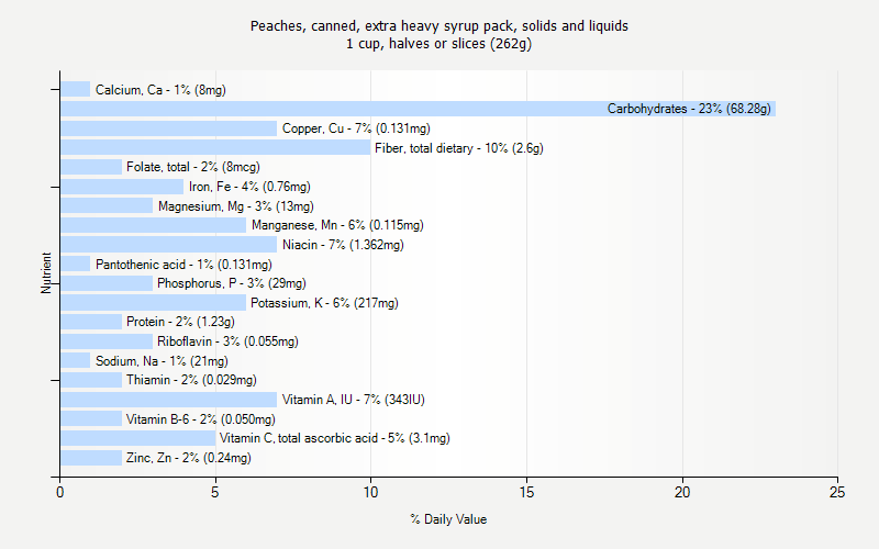 % Daily Value for Peaches, canned, extra heavy syrup pack, solids and liquids 1 cup, halves or slices (262g)