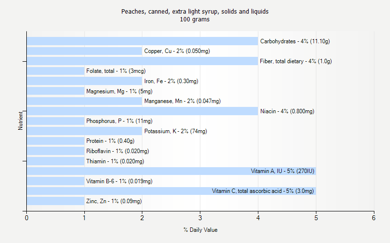 % Daily Value for Peaches, canned, extra light syrup, solids and liquids 100 grams 