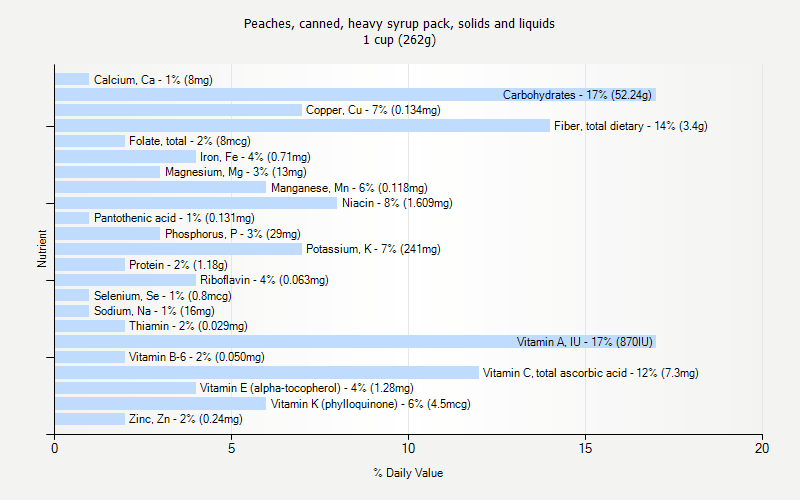 % Daily Value for Peaches, canned, heavy syrup pack, solids and liquids 1 cup (262g)