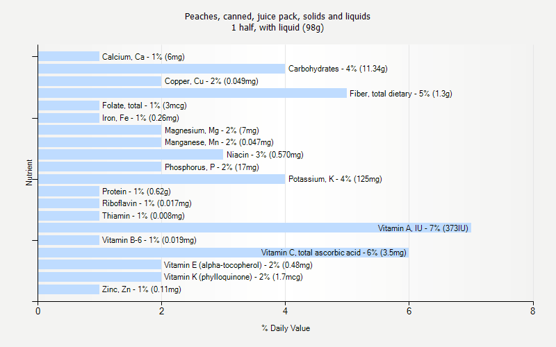 % Daily Value for Peaches, canned, juice pack, solids and liquids 1 half, with liquid (98g)