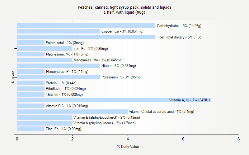 % Daily Value for Peaches, canned, light syrup pack, solids and liquids 1 half, with liquid (98g)