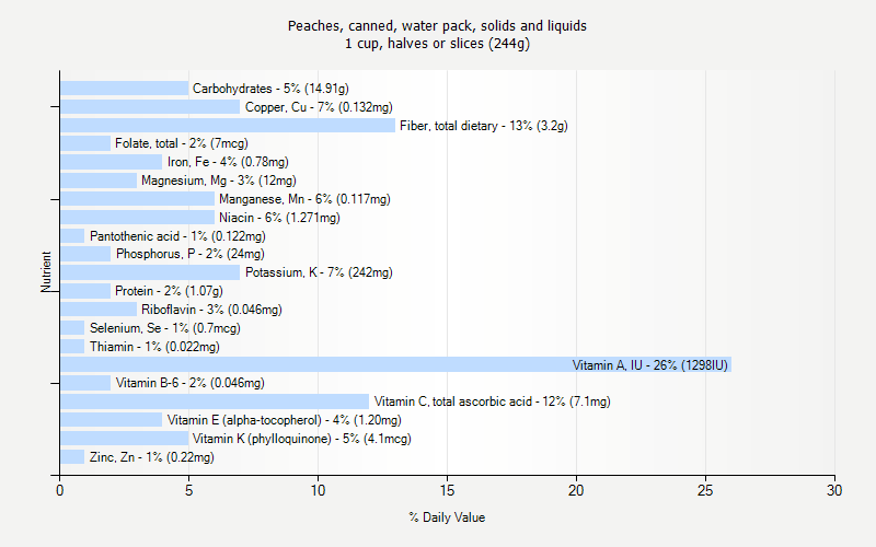 % Daily Value for Peaches, canned, water pack, solids and liquids 1 cup, halves or slices (244g)