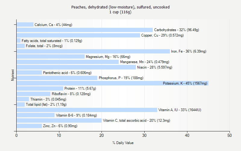 % Daily Value for Peaches, dehydrated (low-moisture), sulfured, uncooked 1 cup (116g)