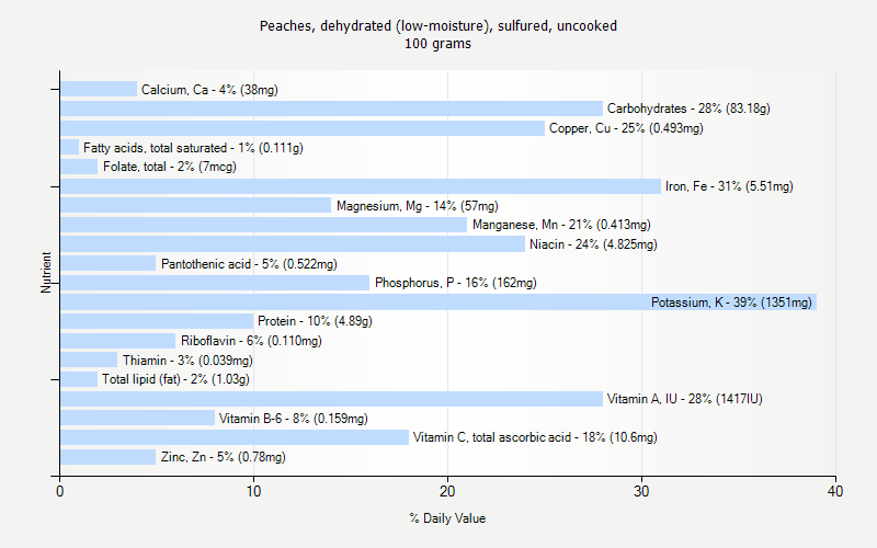 % Daily Value for Peaches, dehydrated (low-moisture), sulfured, uncooked 100 grams 