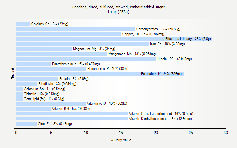 % Daily Value for Peaches, dried, sulfured, stewed, without added sugar 1 cup (258g)