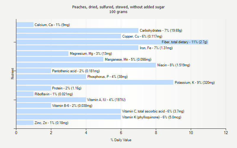 % Daily Value for Peaches, dried, sulfured, stewed, without added sugar 100 grams 