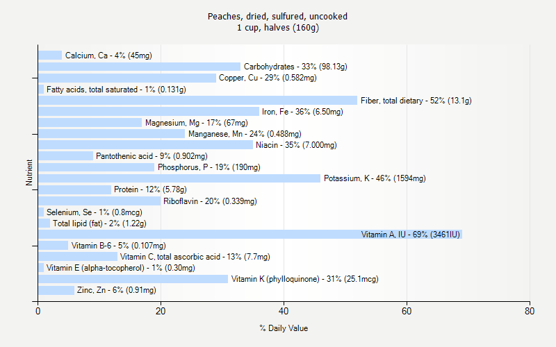 % Daily Value for Peaches, dried, sulfured, uncooked 1 cup, halves (160g)