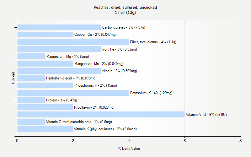 % Daily Value for Peaches, dried, sulfured, uncooked 1 half (13g)