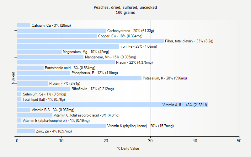 % Daily Value for Peaches, dried, sulfured, uncooked 100 grams 