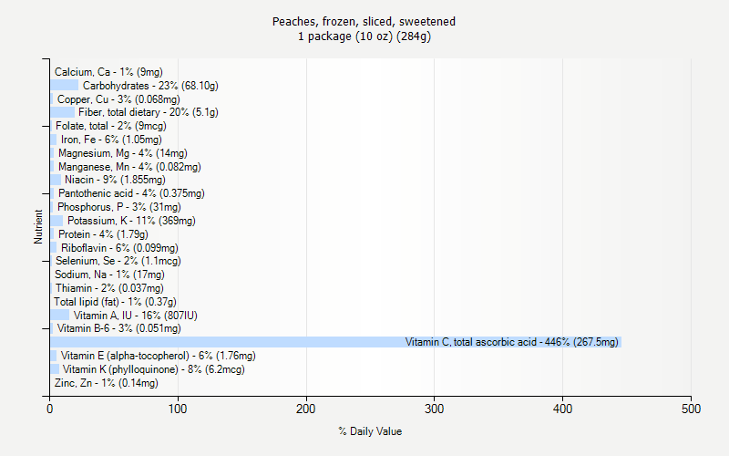 % Daily Value for Peaches, frozen, sliced, sweetened 1 package (10 oz) (284g)