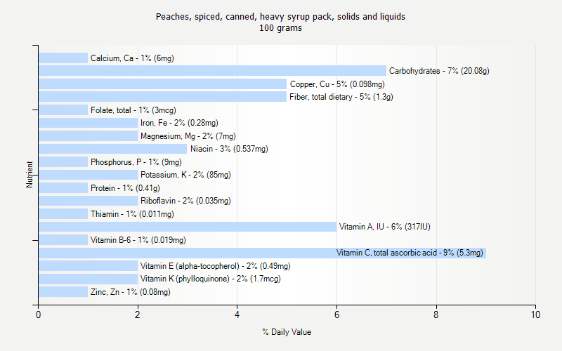 % Daily Value for Peaches, spiced, canned, heavy syrup pack, solids and liquids 100 grams 