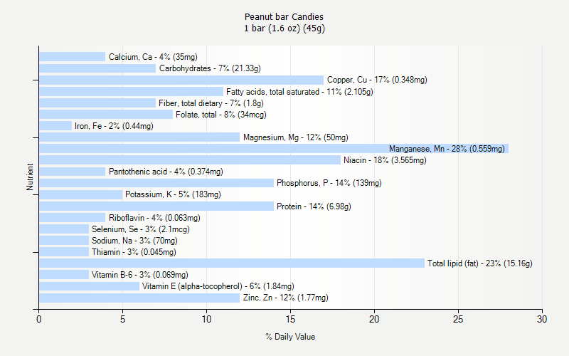 % Daily Value for Peanut bar Candies 1 bar (1.6 oz) (45g)