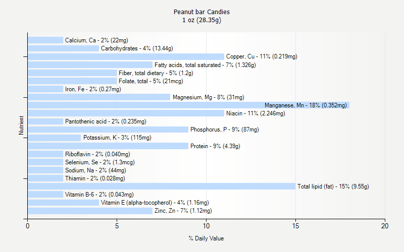 % Daily Value for Peanut bar Candies 1 oz (28.35g)