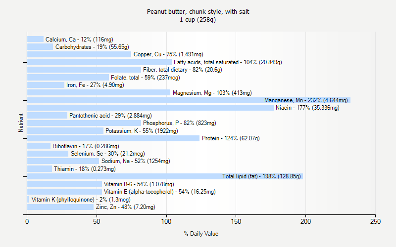 % Daily Value for Peanut butter, chunk style, with salt 1 cup (258g)