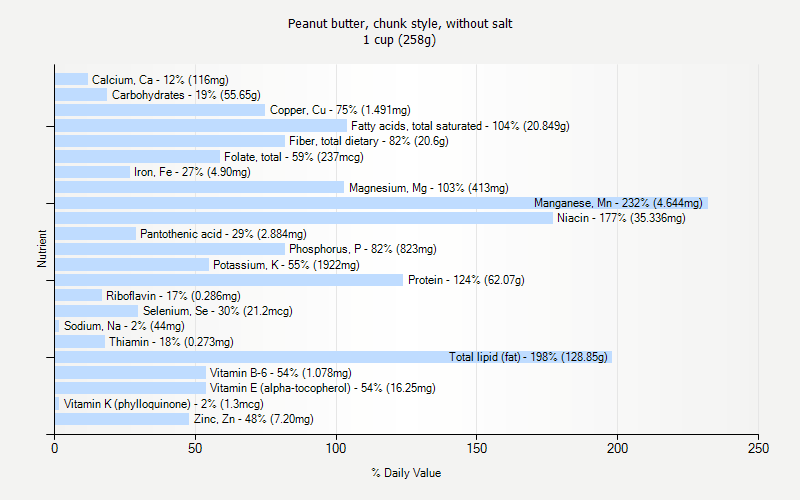 % Daily Value for Peanut butter, chunk style, without salt 1 cup (258g)