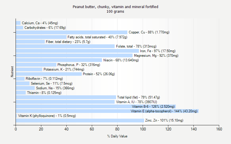 % Daily Value for Peanut butter, chunky, vitamin and mineral fortified 100 grams 