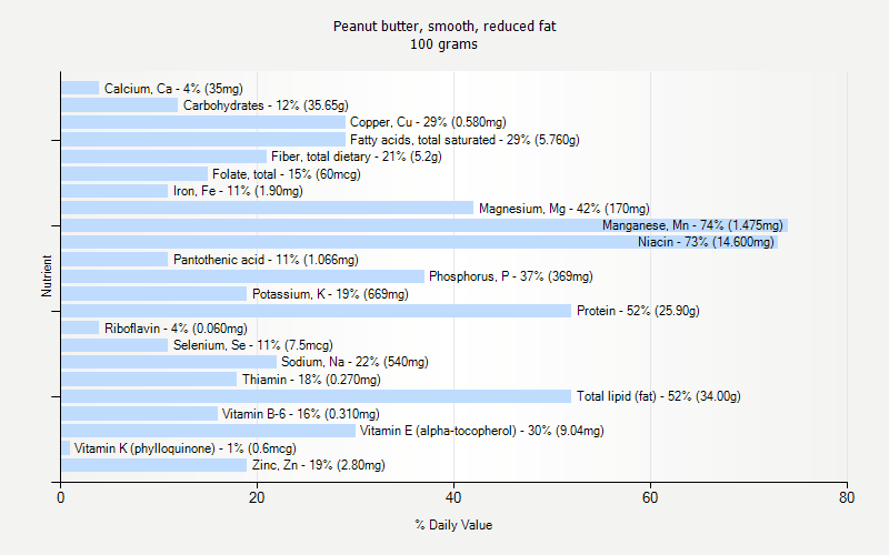 % Daily Value for Peanut butter, smooth, reduced fat 100 grams 