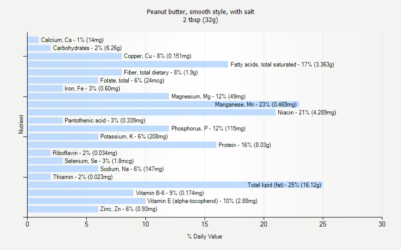 % Daily Value for Peanut butter, smooth style, with salt 2 tbsp (32g)