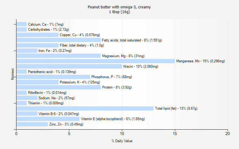 % Daily Value for Peanut butter with omega-3, creamy 1 tbsp (16g)