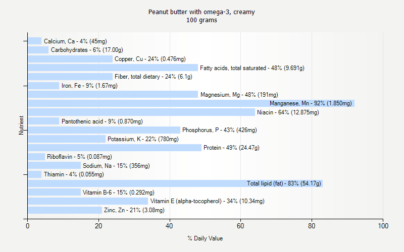 % Daily Value for Peanut butter with omega-3, creamy 100 grams 