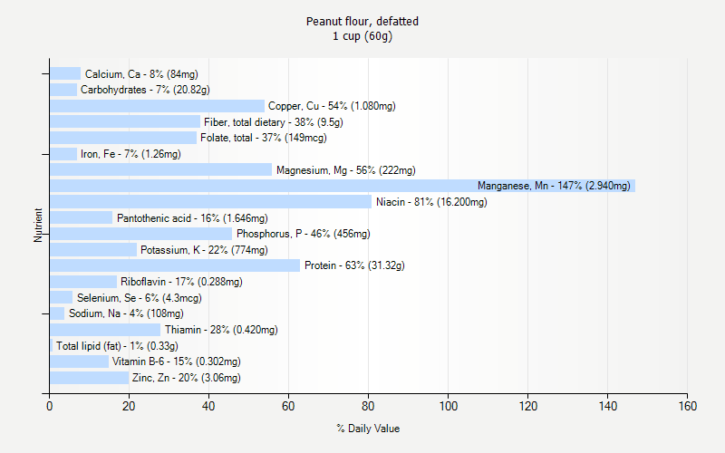 % Daily Value for Peanut flour, defatted 1 cup (60g)