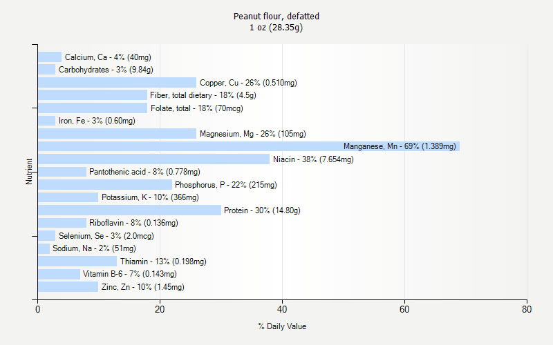 % Daily Value for Peanut flour, defatted 1 oz (28.35g)