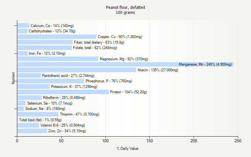 % Daily Value for Peanut flour, defatted 100 grams 