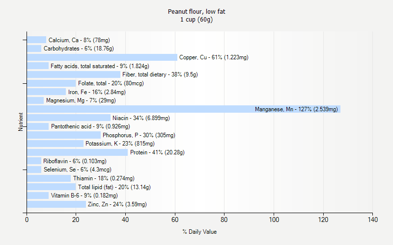 % Daily Value for Peanut flour, low fat 1 cup (60g)