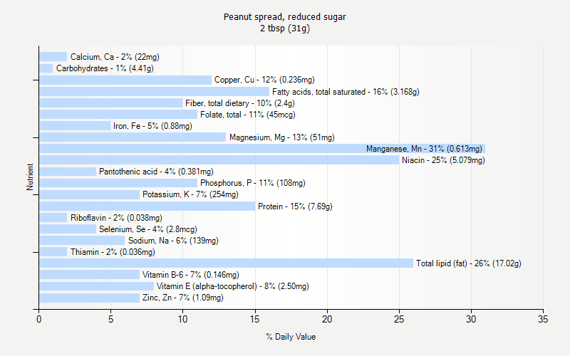 % Daily Value for Peanut spread, reduced sugar 2 tbsp (31g)