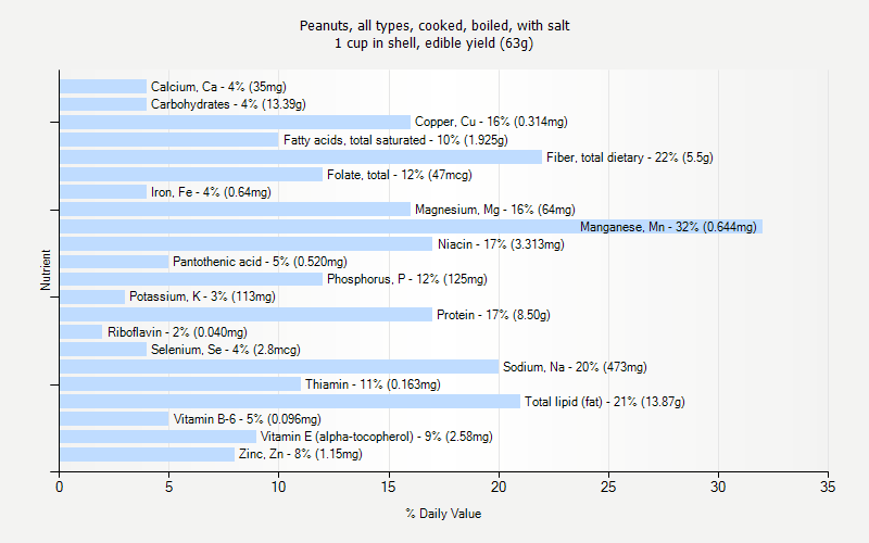 % Daily Value for Peanuts, all types, cooked, boiled, with salt 1 cup in shell, edible yield (63g)