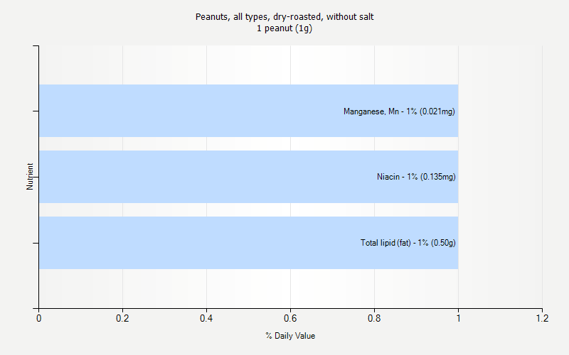 % Daily Value for Peanuts, all types, dry-roasted, without salt 1 peanut (1g)