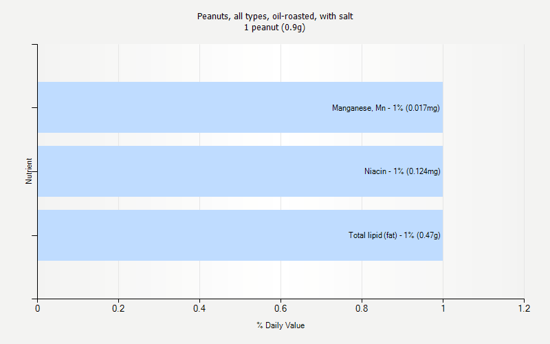 % Daily Value for Peanuts, all types, oil-roasted, with salt 1 peanut (0.9g)