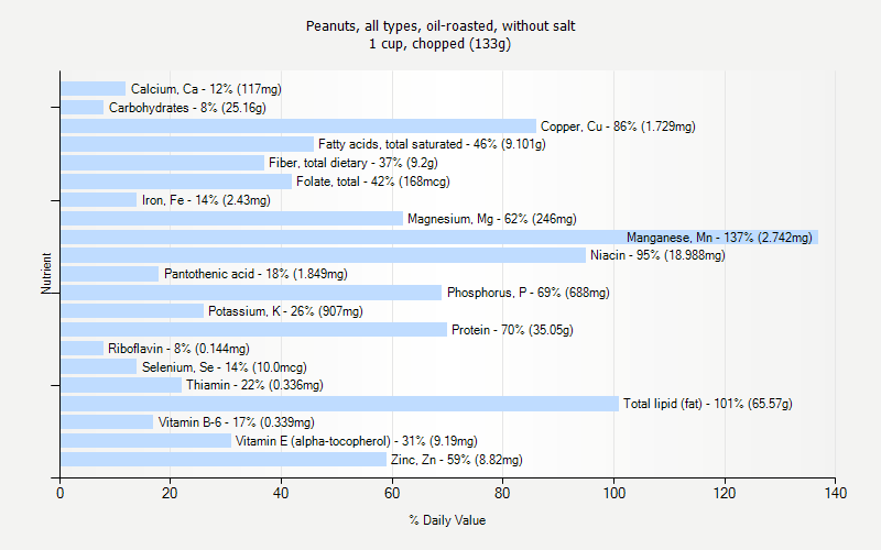 % Daily Value for Peanuts, all types, oil-roasted, without salt 1 cup, chopped (133g)