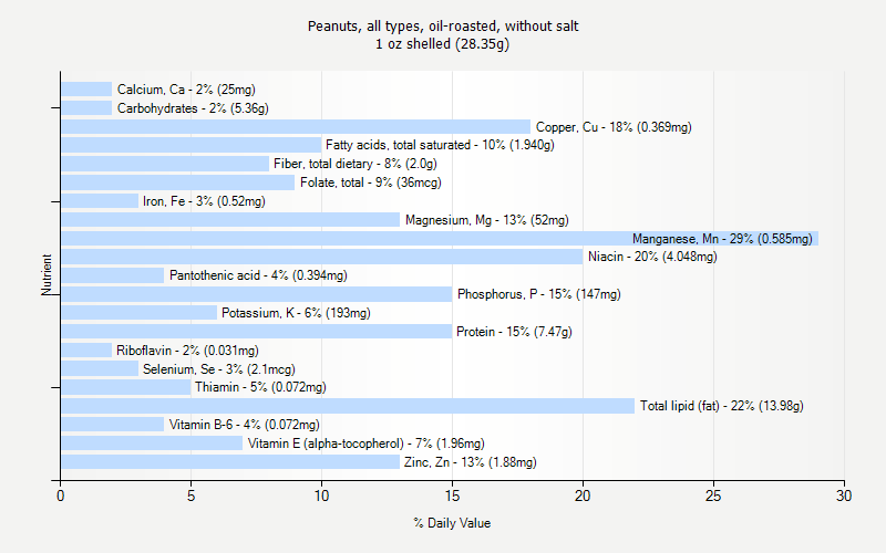 % Daily Value for Peanuts, all types, oil-roasted, without salt 1 oz shelled (28.35g)