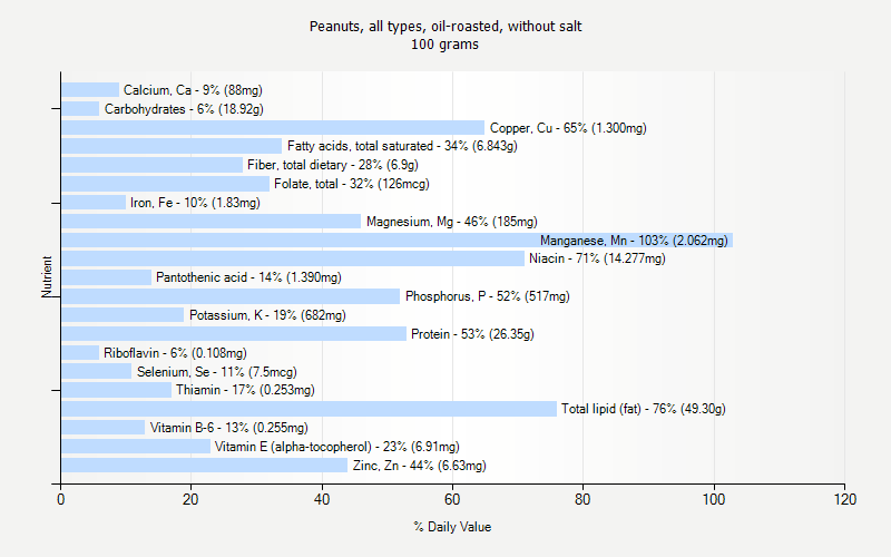 % Daily Value for Peanuts, all types, oil-roasted, without salt 100 grams 