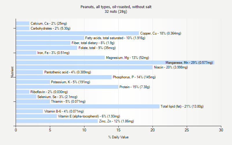 % Daily Value for Peanuts, all types, oil-roasted, without salt 32 nuts (28g)