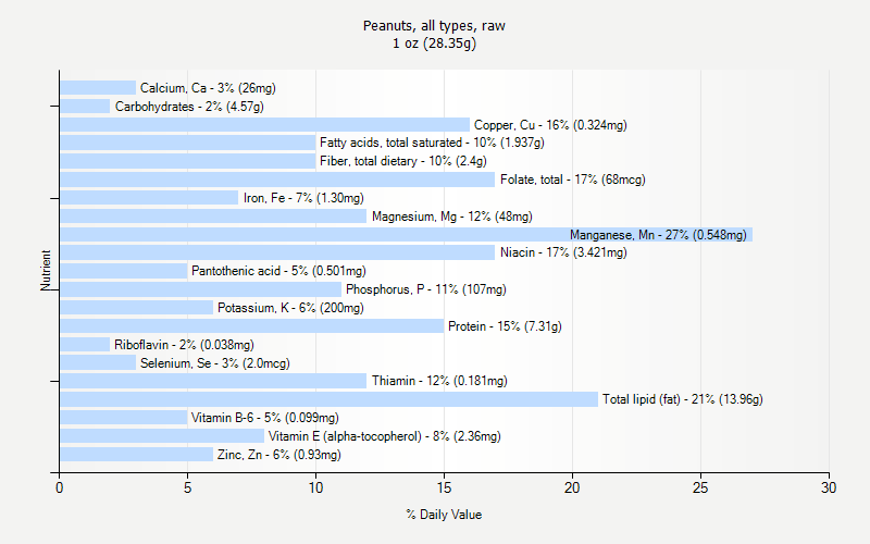 % Daily Value for Peanuts, all types, raw 1 oz (28.35g)