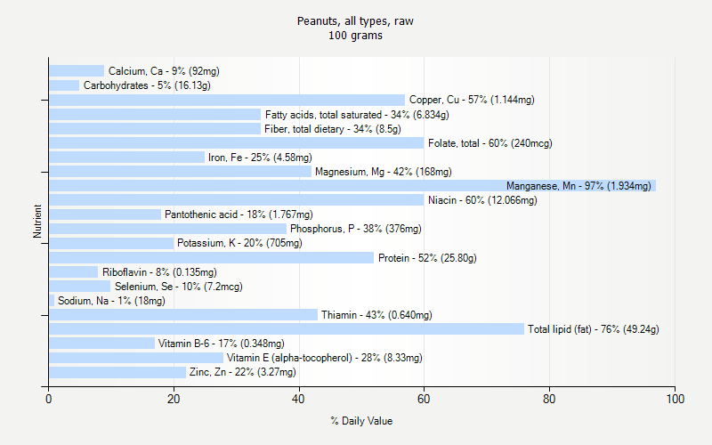 % Daily Value for Peanuts, all types, raw 100 grams 