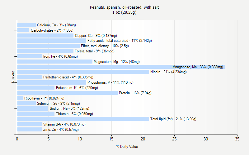 % Daily Value for Peanuts, spanish, oil-roasted, with salt 1 oz (28.35g)