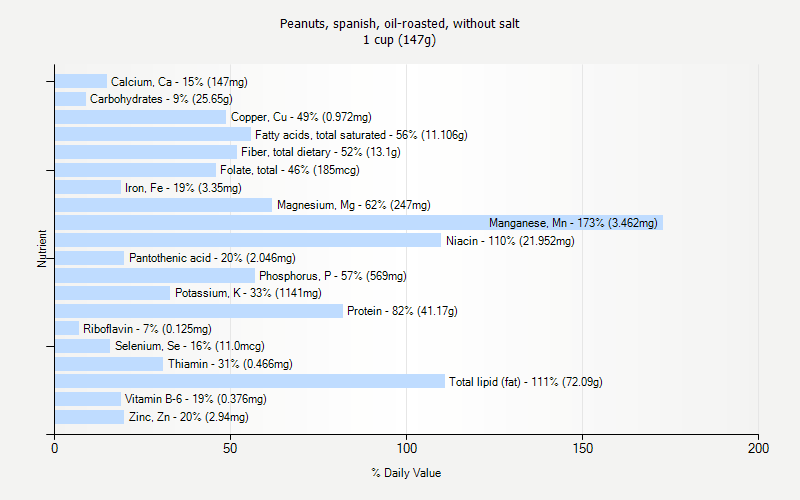 % Daily Value for Peanuts, spanish, oil-roasted, without salt 1 cup (147g)