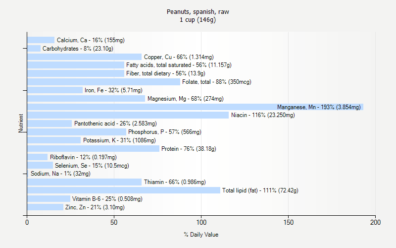 % Daily Value for Peanuts, spanish, raw 1 cup (146g)